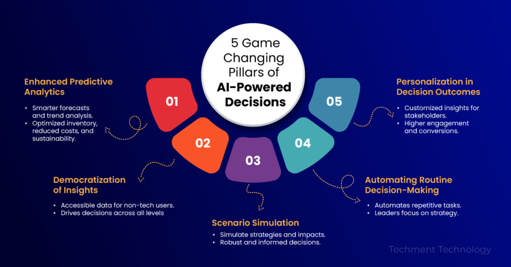 5 Game-Changing Pillars of AI-Powered Decisions 