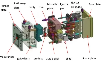 Key Components of Injection Mold Structure