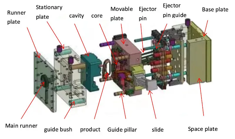 Structure Of Injection Mold